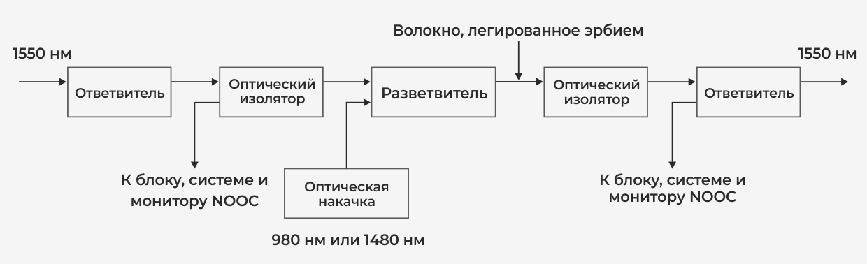 Принципиальная схема EDFA